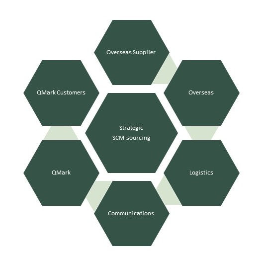 Garment Accessories QMark